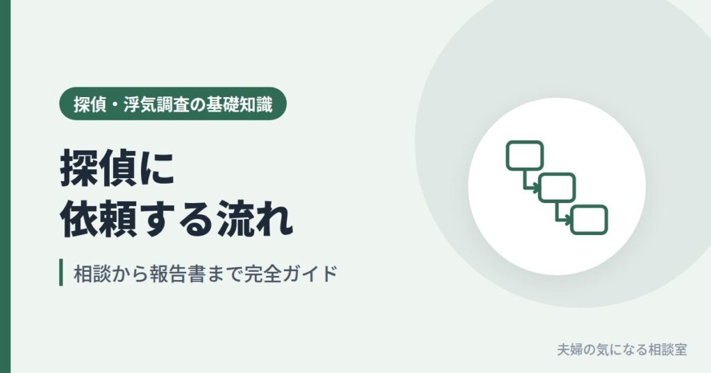 探偵に浮気調査を依頼する流れを、相談から報告書まで順に示すイメージ